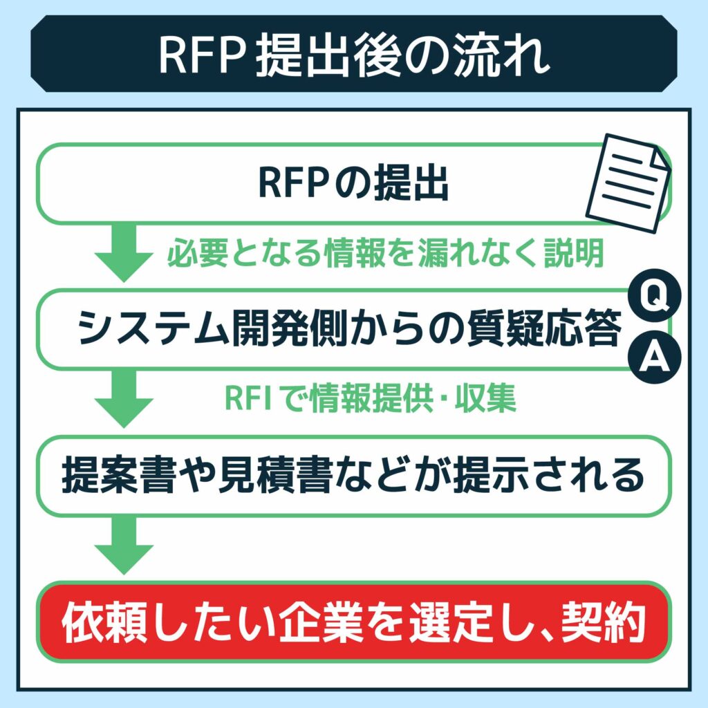 RFP提出後の流れ